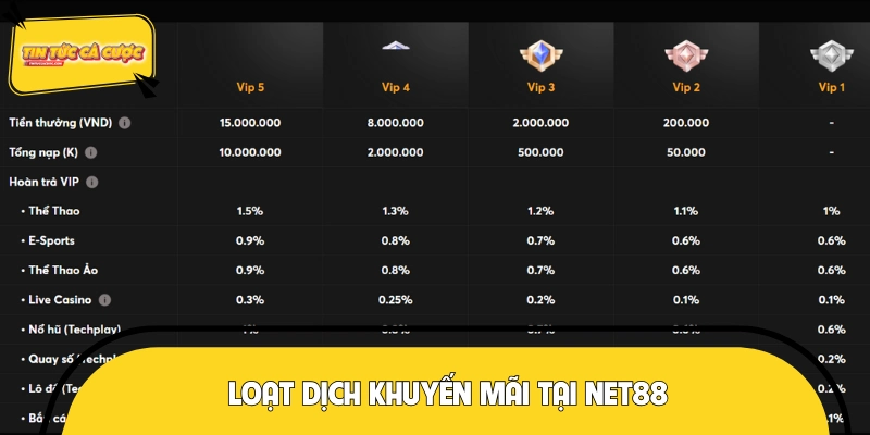 Tổng hợp khuyến mãi tại NET88